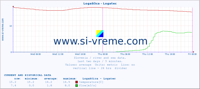  :: Logaščica - Logatec :: temperature | flow | height :: last two days / 5 minutes.