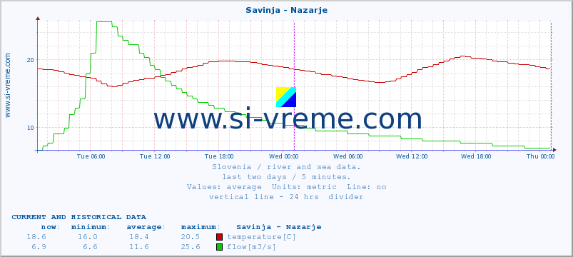  :: Savinja - Nazarje :: temperature | flow | height :: last two days / 5 minutes.