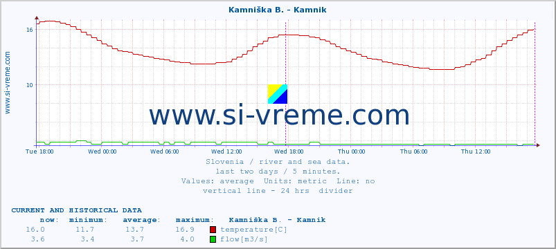  :: Reka - Škocjan :: temperature | flow | height :: last two days / 5 minutes.