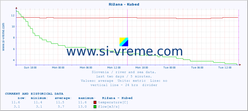  :: Rižana - Kubed :: temperature | flow | height :: last two days / 5 minutes.