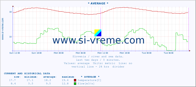  :: * AVERAGE * :: temperature | flow | height :: last two days / 5 minutes.