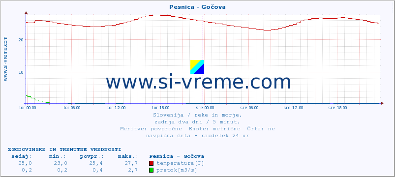 POVPREČJE :: Pesnica - Gočova :: temperatura | pretok | višina :: zadnja dva dni / 5 minut.