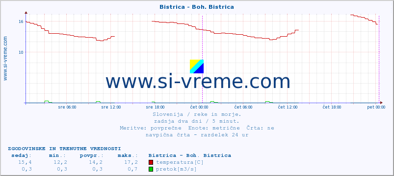 POVPREČJE :: Bistrica - Boh. Bistrica :: temperatura | pretok | višina :: zadnja dva dni / 5 minut.