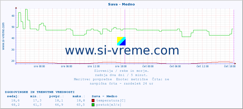 POVPREČJE :: Sava - Medno :: temperatura | pretok | višina :: zadnja dva dni / 5 minut.