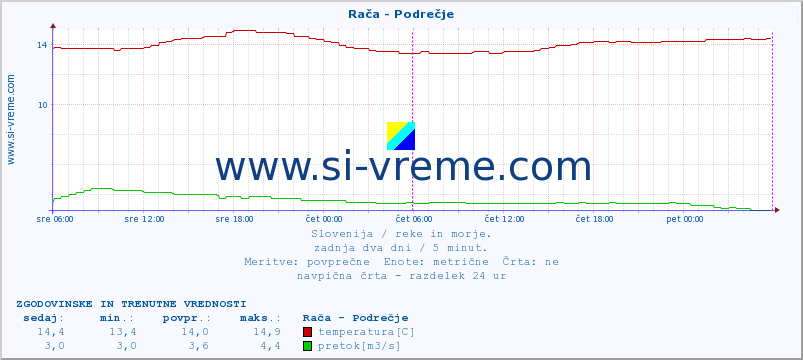 POVPREČJE :: Rača - Podrečje :: temperatura | pretok | višina :: zadnja dva dni / 5 minut.