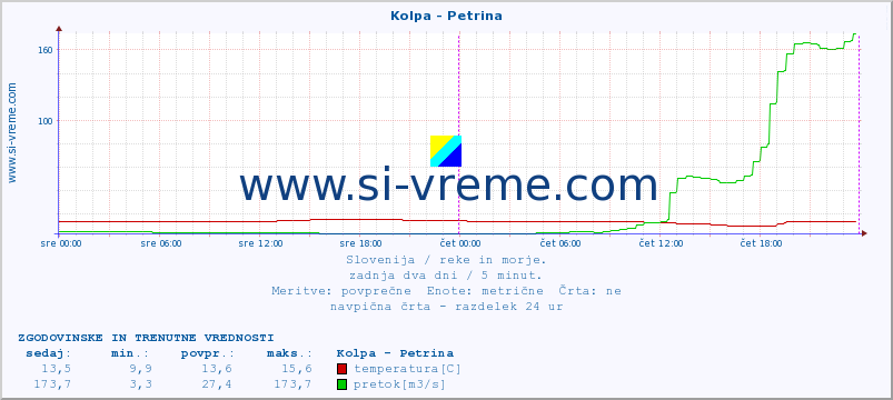 POVPREČJE :: Kolpa - Petrina :: temperatura | pretok | višina :: zadnja dva dni / 5 minut.