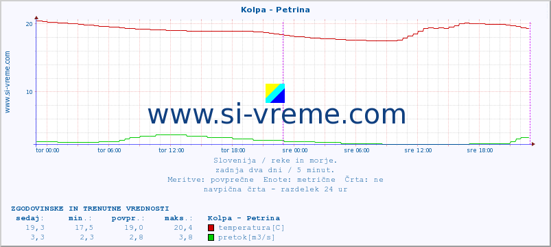 POVPREČJE :: Kolpa - Petrina :: temperatura | pretok | višina :: zadnja dva dni / 5 minut.