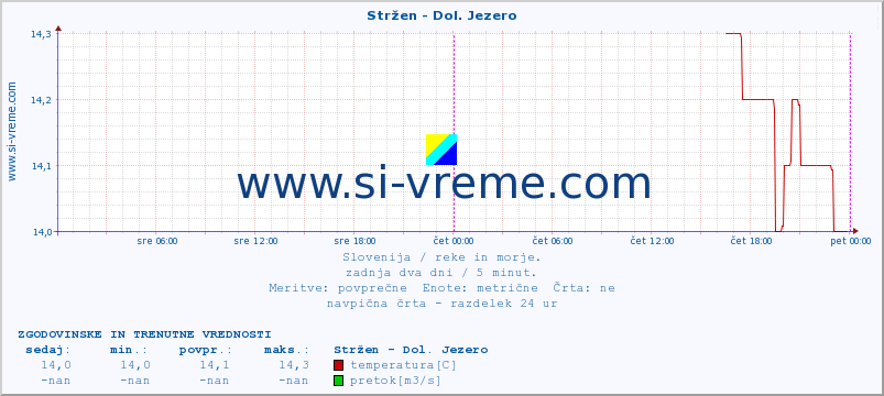 POVPREČJE :: Stržen - Dol. Jezero :: temperatura | pretok | višina :: zadnja dva dni / 5 minut.