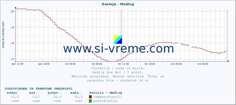 POVPREČJE :: Savinja - Medlog :: temperatura | pretok | višina :: zadnja dva dni / 5 minut.