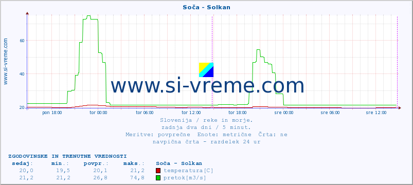 POVPREČJE :: Soča - Solkan :: temperatura | pretok | višina :: zadnja dva dni / 5 minut.