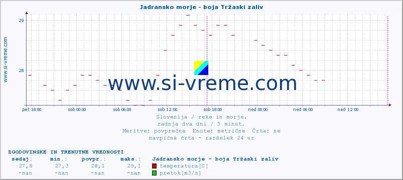 POVPREČJE :: Jadransko morje - boja Tržaski zaliv :: temperatura | pretok | višina :: zadnja dva dni / 5 minut.