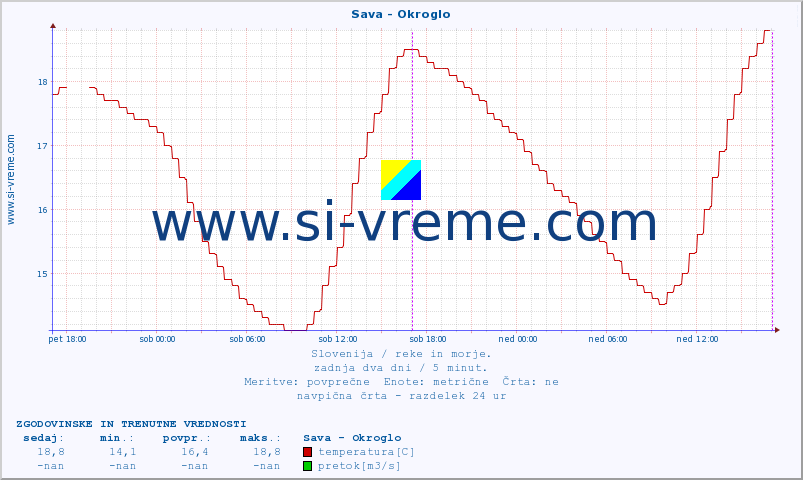 POVPREČJE :: Sava - Okroglo :: temperatura | pretok | višina :: zadnja dva dni / 5 minut.