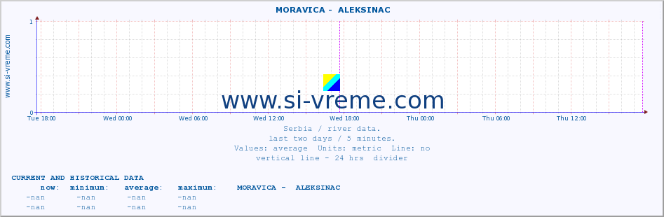  ::  MORAVICA -  ALEKSINAC :: height |  |  :: last two days / 5 minutes.