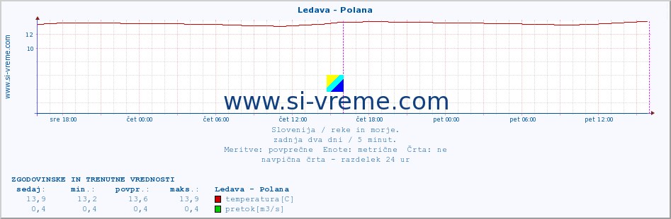 POVPREČJE :: Ledava - Polana :: temperatura | pretok | višina :: zadnja dva dni / 5 minut.