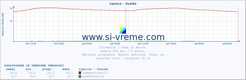 POVPREČJE :: Lipnica - Ovsiše :: temperatura | pretok | višina :: zadnja dva dni / 5 minut.