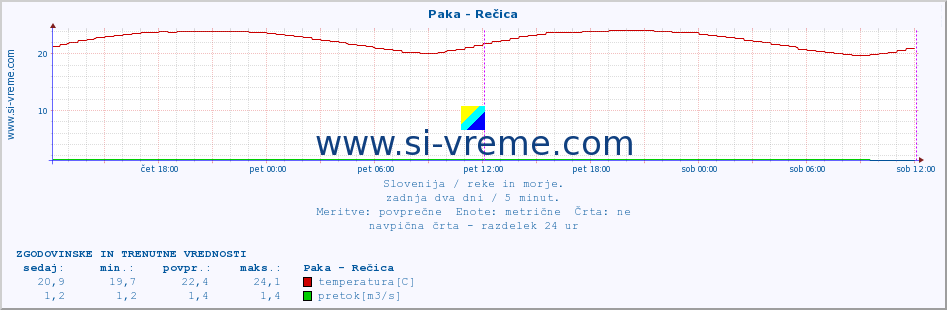 POVPREČJE :: Paka - Rečica :: temperatura | pretok | višina :: zadnja dva dni / 5 minut.