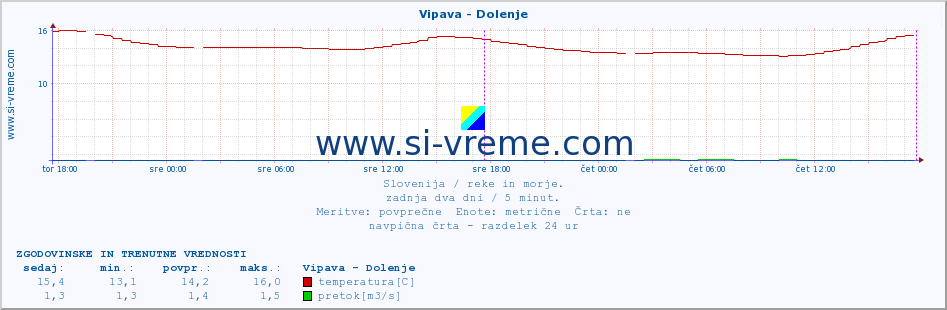 POVPREČJE :: Vipava - Dolenje :: temperatura | pretok | višina :: zadnja dva dni / 5 minut.