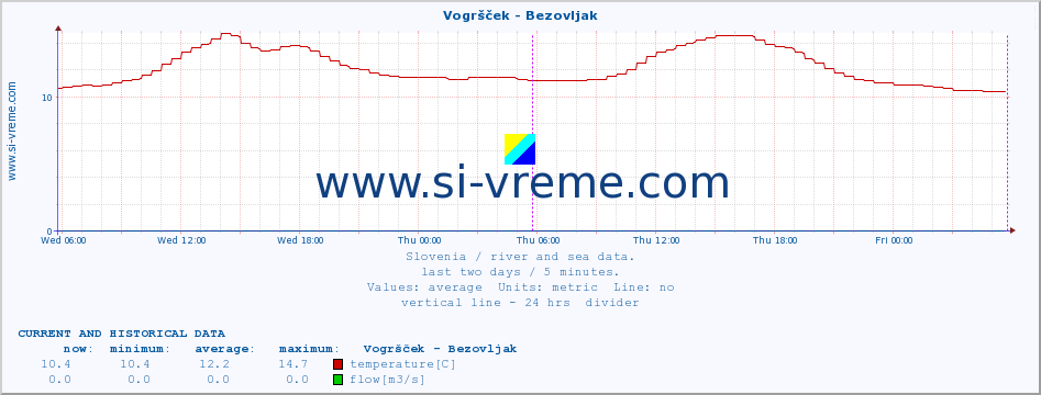  :: Vogršček - Bezovljak :: temperature | flow | height :: last two days / 5 minutes.