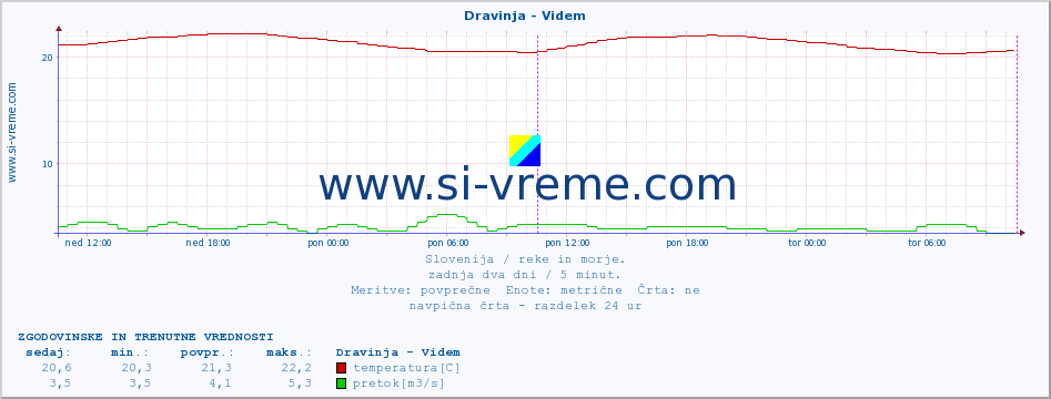 POVPREČJE :: Dravinja - Videm :: temperatura | pretok | višina :: zadnja dva dni / 5 minut.