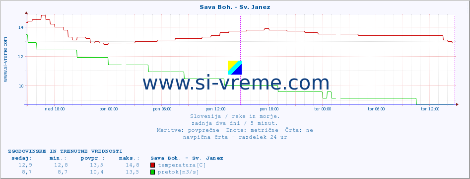 POVPREČJE :: Sava Boh. - Sv. Janez :: temperatura | pretok | višina :: zadnja dva dni / 5 minut.