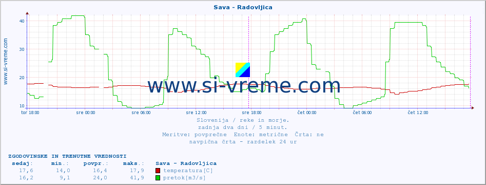 POVPREČJE :: Sava - Radovljica :: temperatura | pretok | višina :: zadnja dva dni / 5 minut.