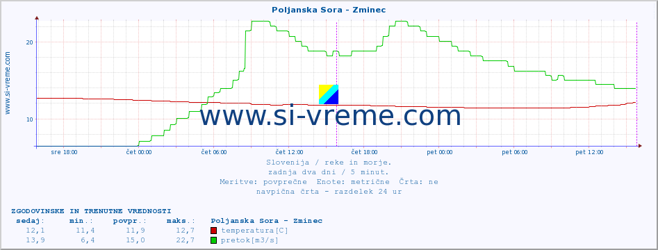 POVPREČJE :: Poljanska Sora - Zminec :: temperatura | pretok | višina :: zadnja dva dni / 5 minut.