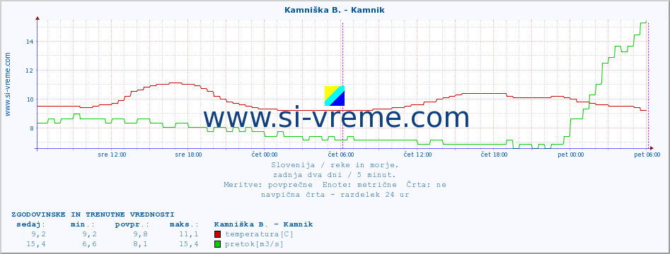 POVPREČJE :: Kamniška B. - Kamnik :: temperatura | pretok | višina :: zadnja dva dni / 5 minut.