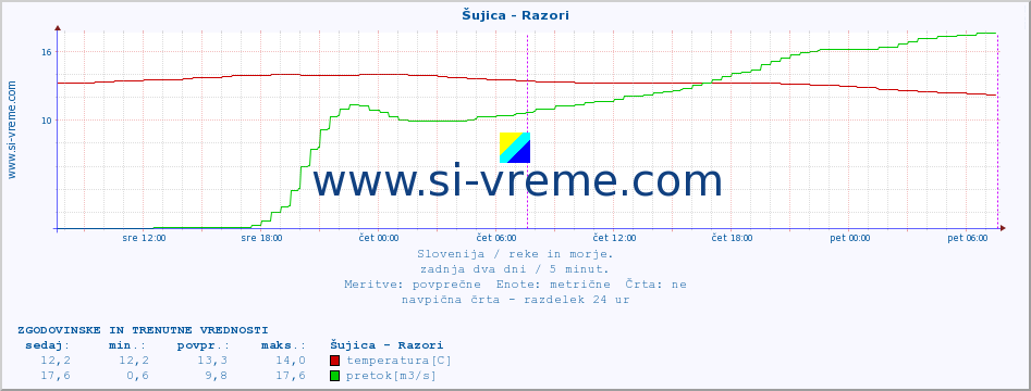 POVPREČJE :: Šujica - Razori :: temperatura | pretok | višina :: zadnja dva dni / 5 minut.