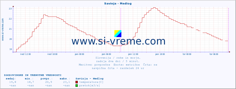 POVPREČJE :: Savinja - Medlog :: temperatura | pretok | višina :: zadnja dva dni / 5 minut.