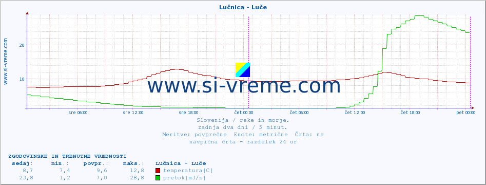 POVPREČJE :: Lučnica - Luče :: temperatura | pretok | višina :: zadnja dva dni / 5 minut.