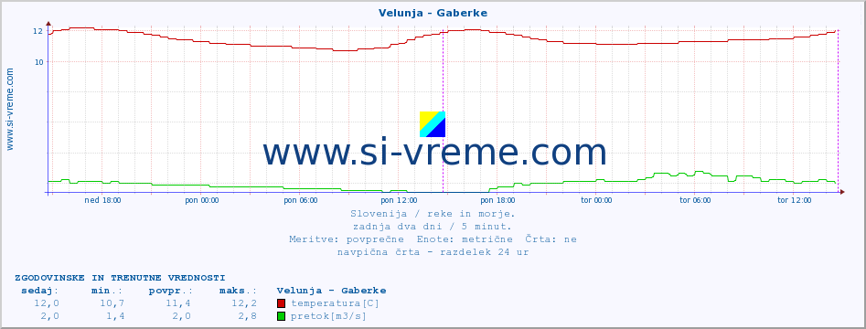 POVPREČJE :: Velunja - Gaberke :: temperatura | pretok | višina :: zadnja dva dni / 5 minut.