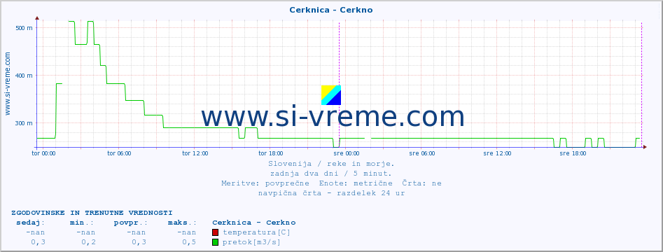 POVPREČJE :: Cerknica - Cerkno :: temperatura | pretok | višina :: zadnja dva dni / 5 minut.