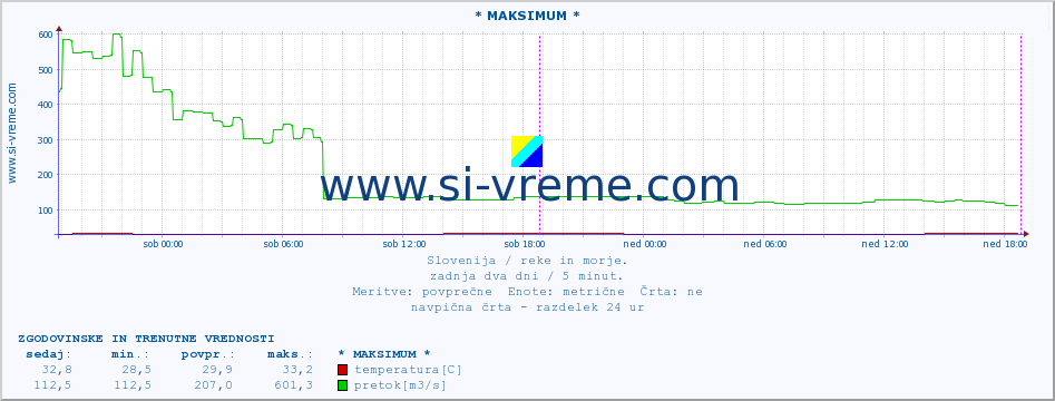 POVPREČJE :: * MAKSIMUM * :: temperatura | pretok | višina :: zadnja dva dni / 5 minut.