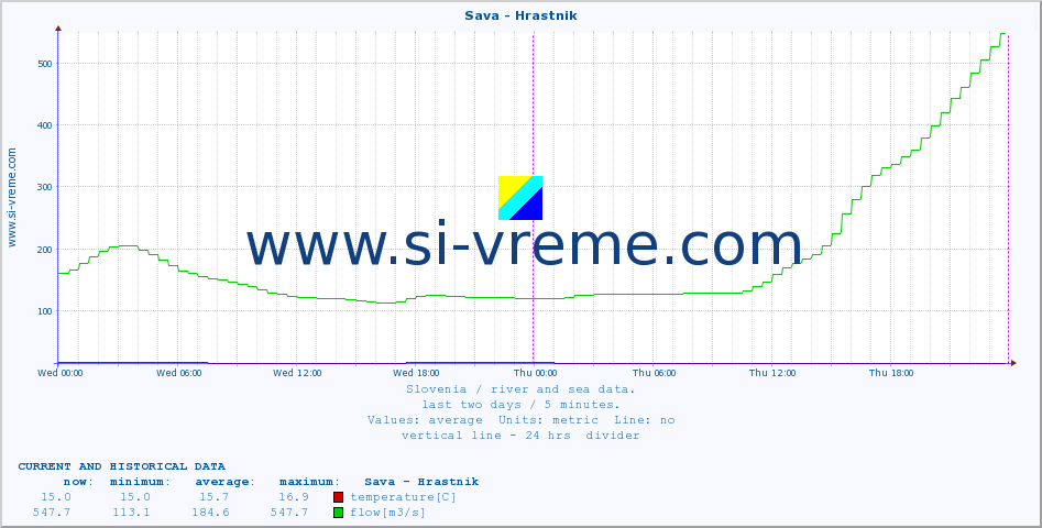  :: Sava - Hrastnik :: temperature | flow | height :: last two days / 5 minutes.