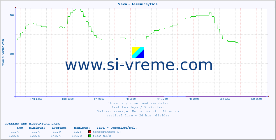  :: Sava - Jesenice/Dol. :: temperature | flow | height :: last two days / 5 minutes.