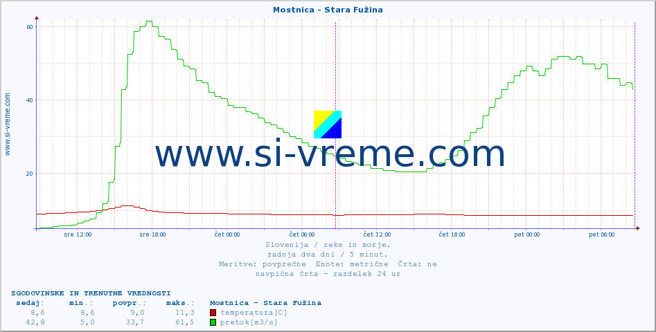 POVPREČJE :: Mostnica - Stara Fužina :: temperatura | pretok | višina :: zadnja dva dni / 5 minut.