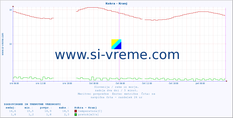 POVPREČJE :: Kokra - Kranj :: temperatura | pretok | višina :: zadnja dva dni / 5 minut.