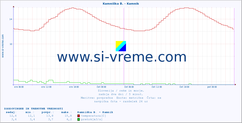 POVPREČJE :: Kamniška B. - Kamnik :: temperatura | pretok | višina :: zadnja dva dni / 5 minut.