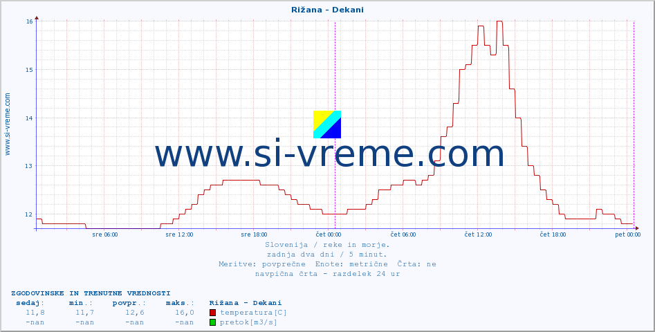 POVPREČJE :: Rižana - Dekani :: temperatura | pretok | višina :: zadnja dva dni / 5 minut.