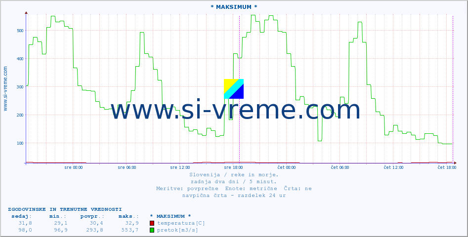 POVPREČJE :: * MAKSIMUM * :: temperatura | pretok | višina :: zadnja dva dni / 5 minut.