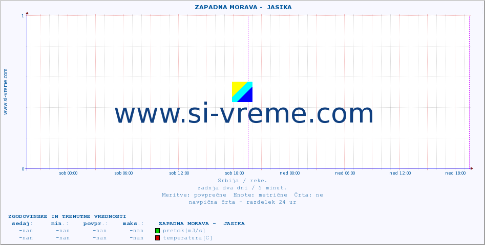 POVPREČJE ::  ZAPADNA MORAVA -  JASIKA :: višina | pretok | temperatura :: zadnja dva dni / 5 minut.