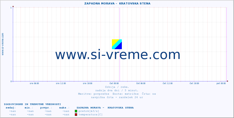 POVPREČJE ::  ZAPADNA MORAVA -  KRATOVSKA STENA :: višina | pretok | temperatura :: zadnja dva dni / 5 minut.