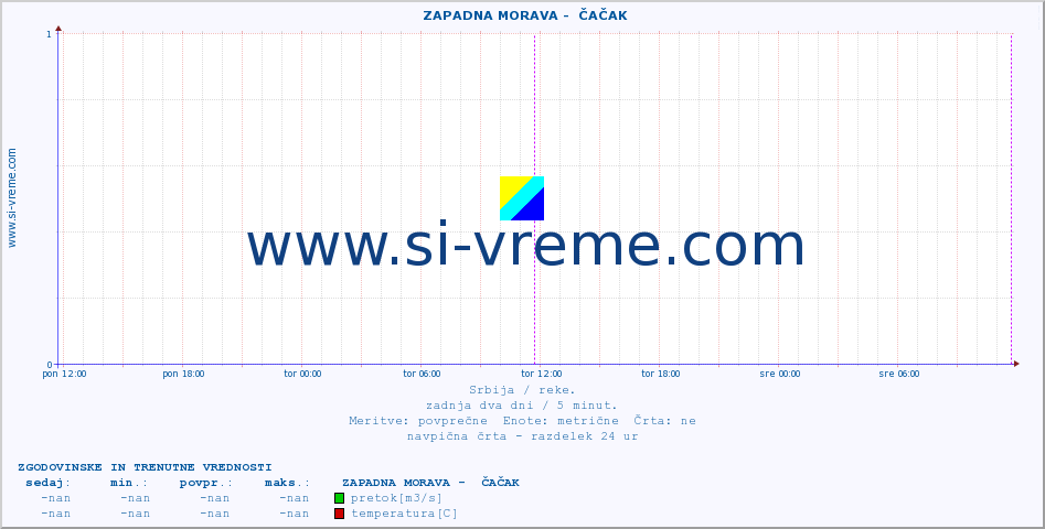 POVPREČJE ::  ZAPADNA MORAVA -  ČAČAK :: višina | pretok | temperatura :: zadnja dva dni / 5 minut.