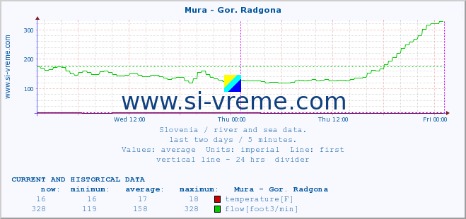  :: Mura - Gor. Radgona :: temperature | flow | height :: last two days / 5 minutes.