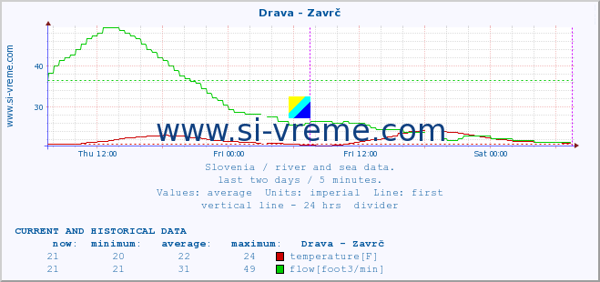  :: Drava - Zavrč :: temperature | flow | height :: last two days / 5 minutes.