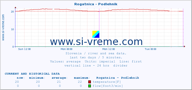  :: Rogatnica - Podlehnik :: temperature | flow | height :: last two days / 5 minutes.