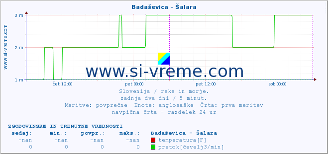 POVPREČJE :: Badaševica - Šalara :: temperatura | pretok | višina :: zadnja dva dni / 5 minut.