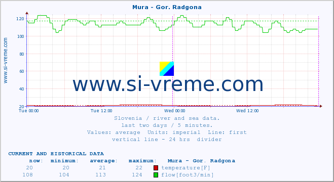  :: Mura - Gor. Radgona :: temperature | flow | height :: last two days / 5 minutes.