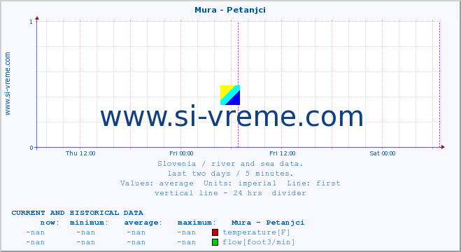  :: Mura - Petanjci :: temperature | flow | height :: last two days / 5 minutes.