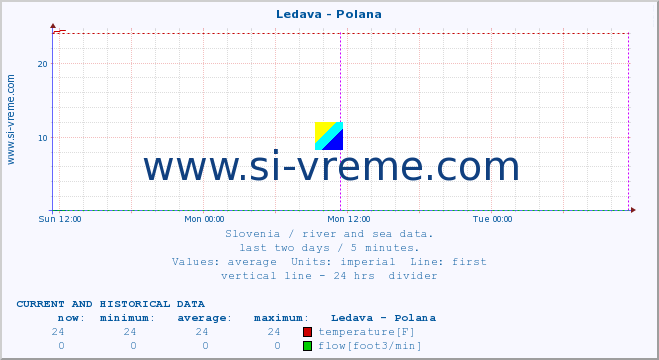  :: Ledava - Polana :: temperature | flow | height :: last two days / 5 minutes.